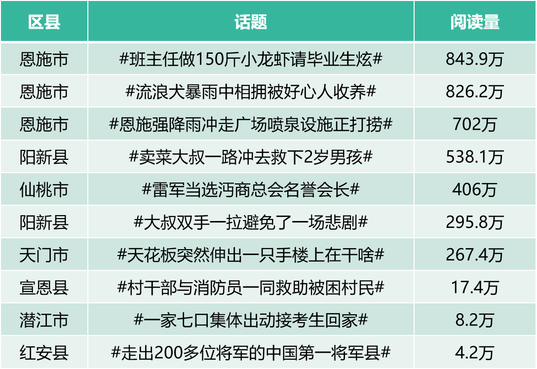 湖北区县6月传播亮点分析：AI助力区县品牌跃升__湖北区县6月传播亮点分析：AI助力区县品牌跃升