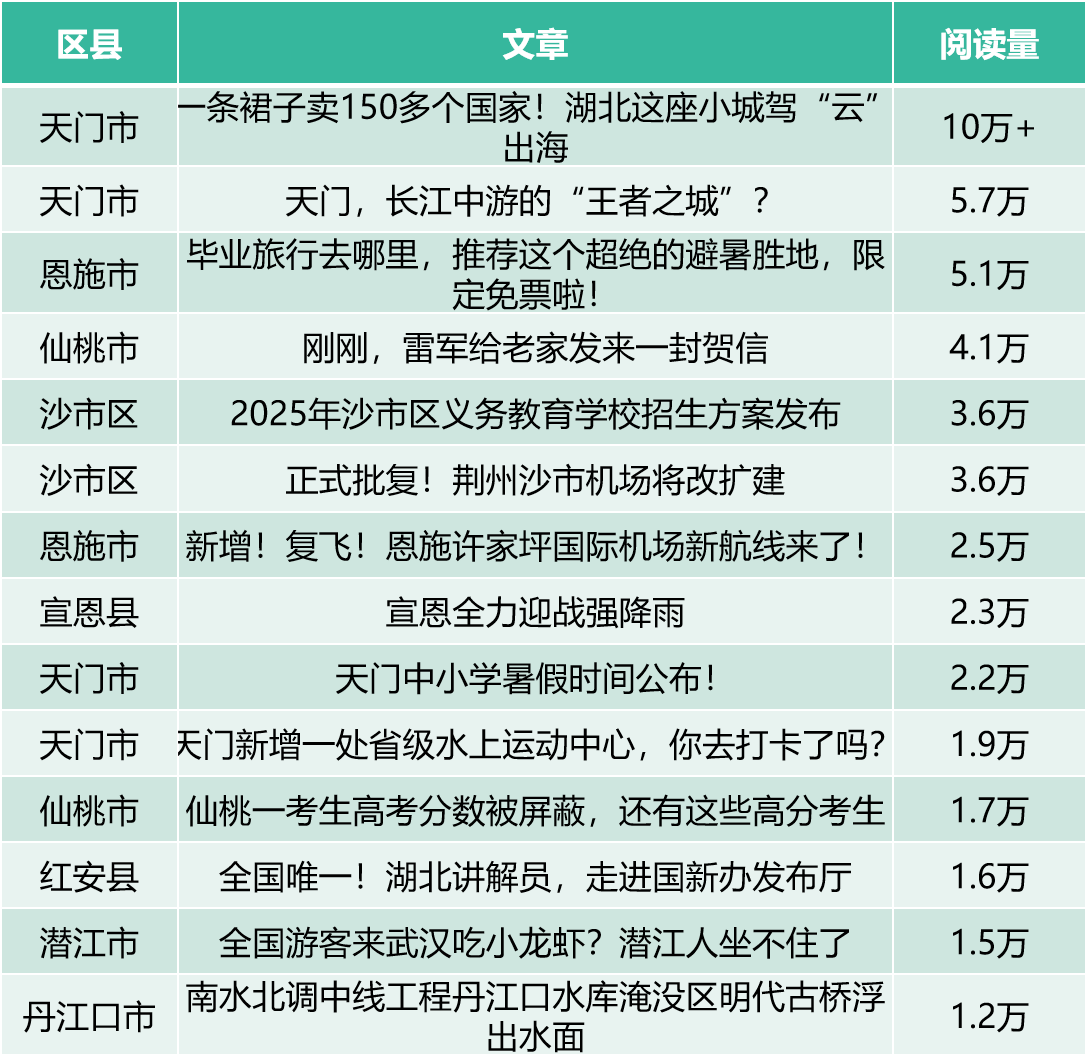_湖北区县6月传播亮点分析：AI助力区县品牌跃升_湖北区县6月传播亮点分析：AI助力区县品牌跃升